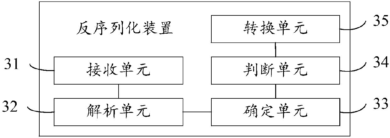 Deserialization method and device