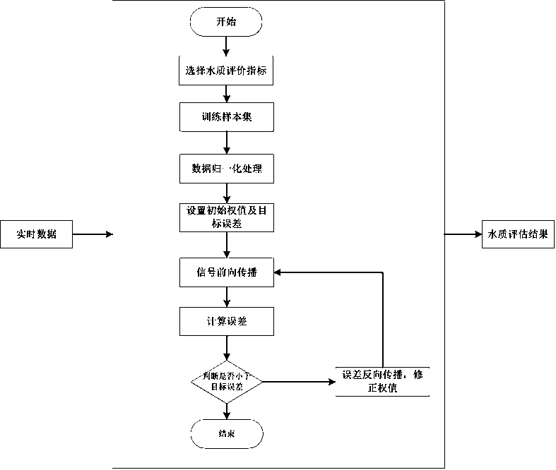 Water source water quality monitoring evaluation system and method