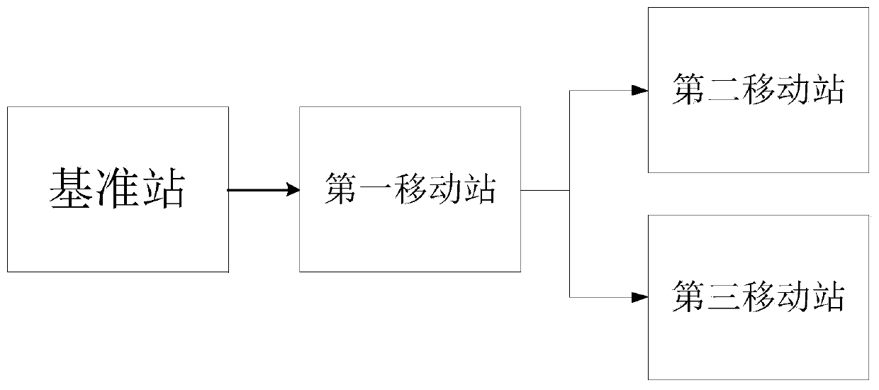 Mobile station, differential correction data transmission method, terminal device, and storage medium