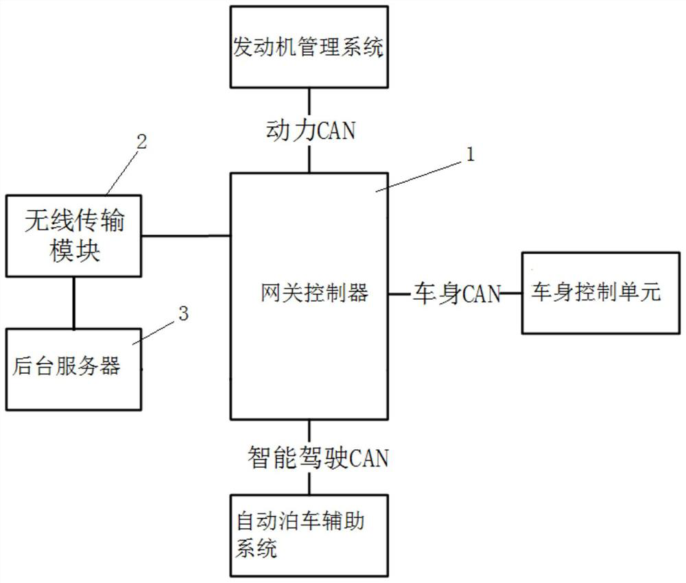 Comprehensive fault diagnosis auxiliary system and method based on central gateway