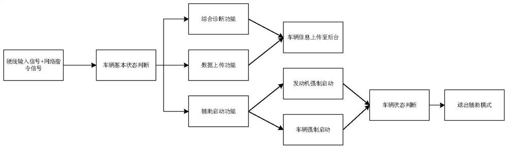 Comprehensive fault diagnosis auxiliary system and method based on central gateway