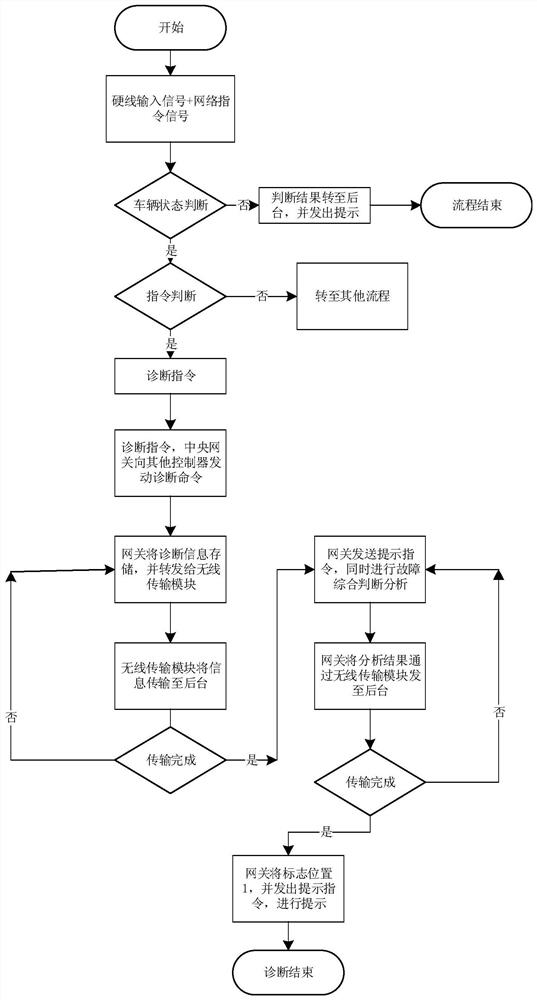 Comprehensive fault diagnosis auxiliary system and method based on central gateway