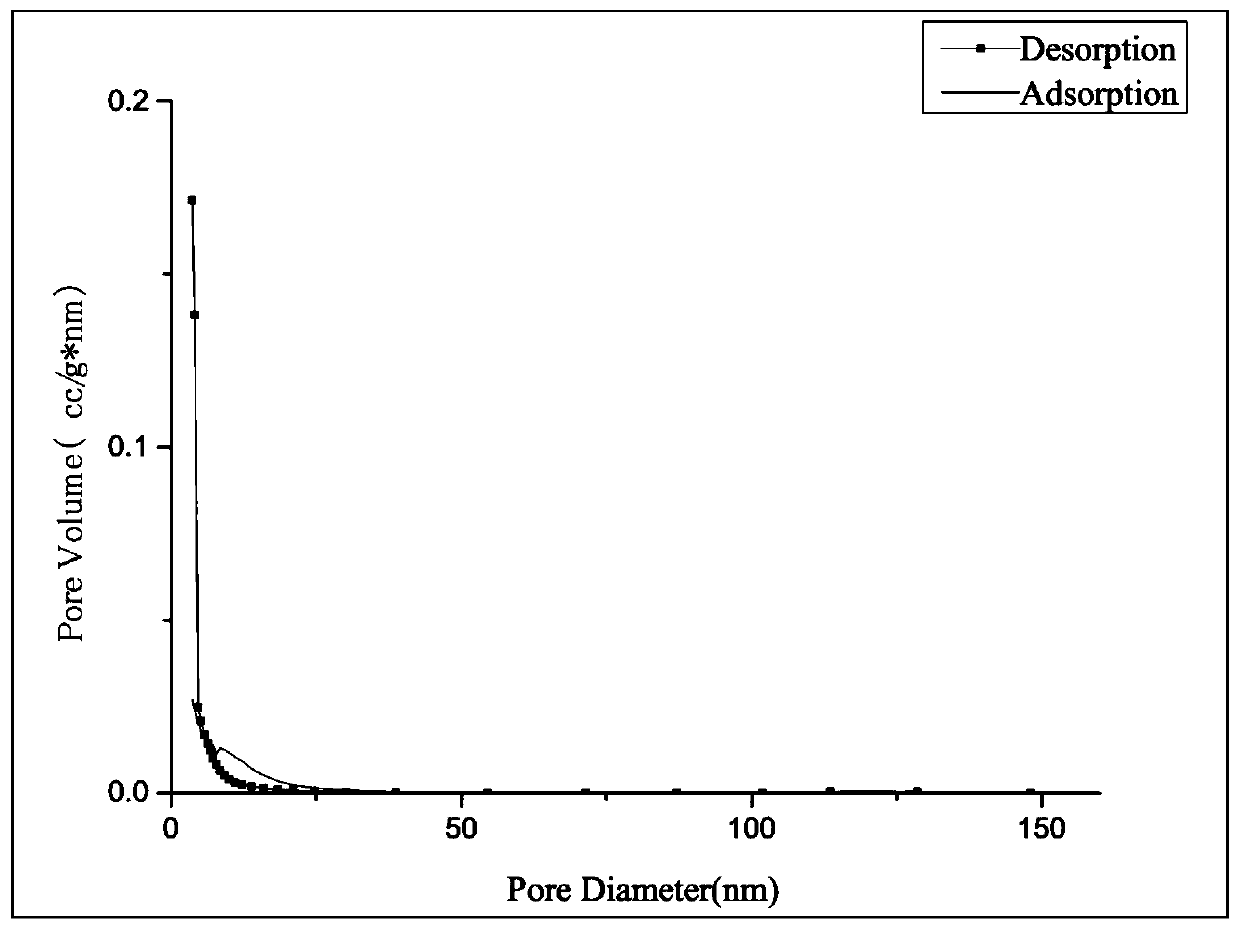 Preparation method of activated carbon fiber