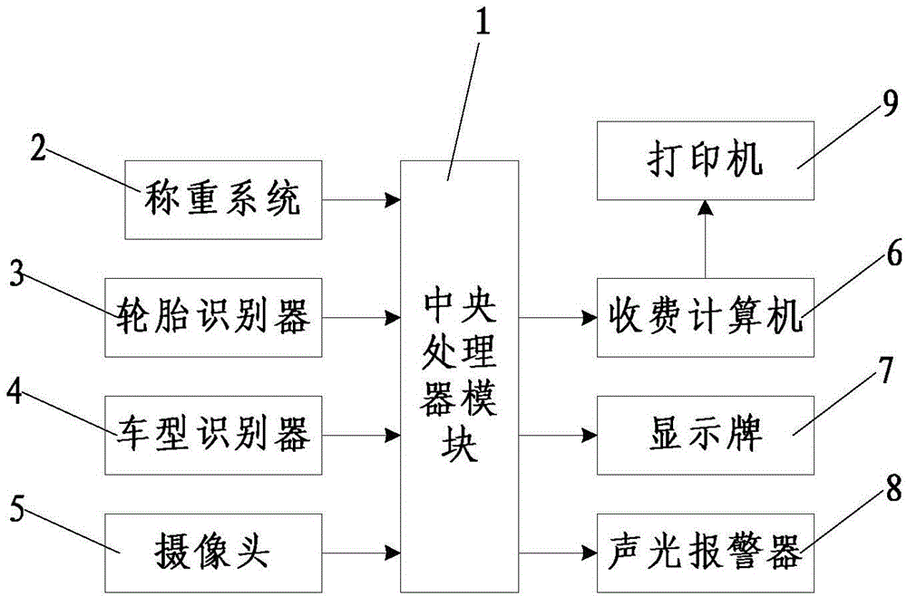 No-parking weighing and charging system