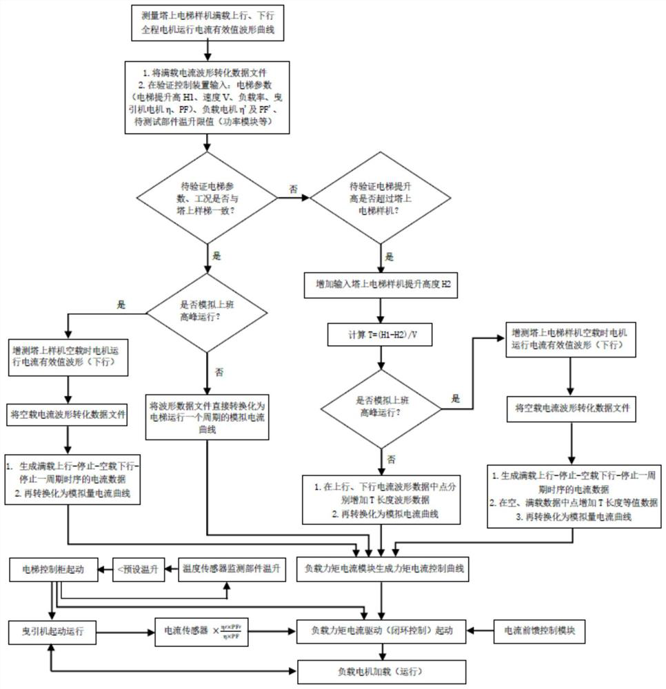 Elevator control cabinet reliability ground equivalent verification system and method