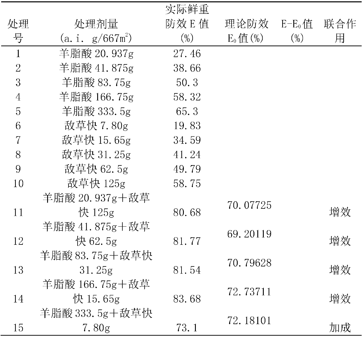 Herbicide composition containing hircic acid and diquat as well as application thereof