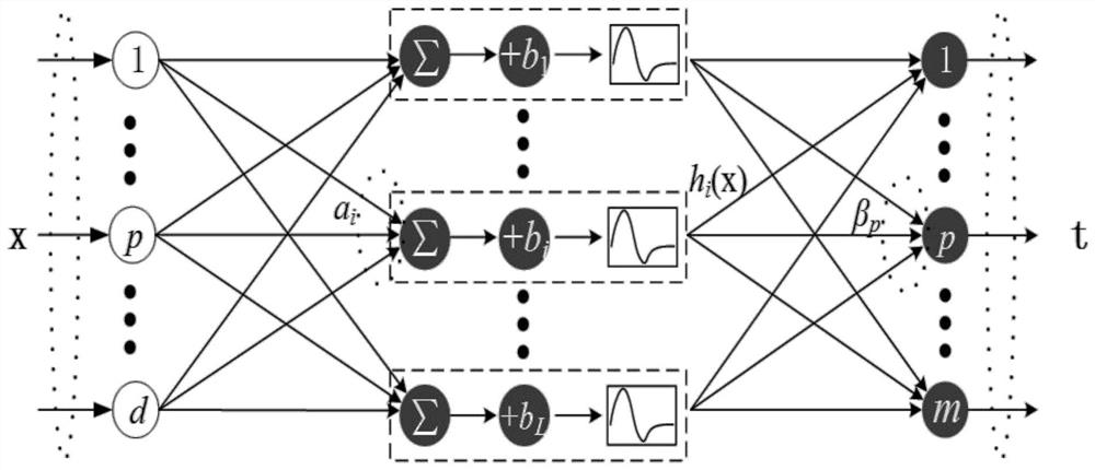 Extreme learning machine face dimension reduction method based on discriminant shared neighborhood preservation