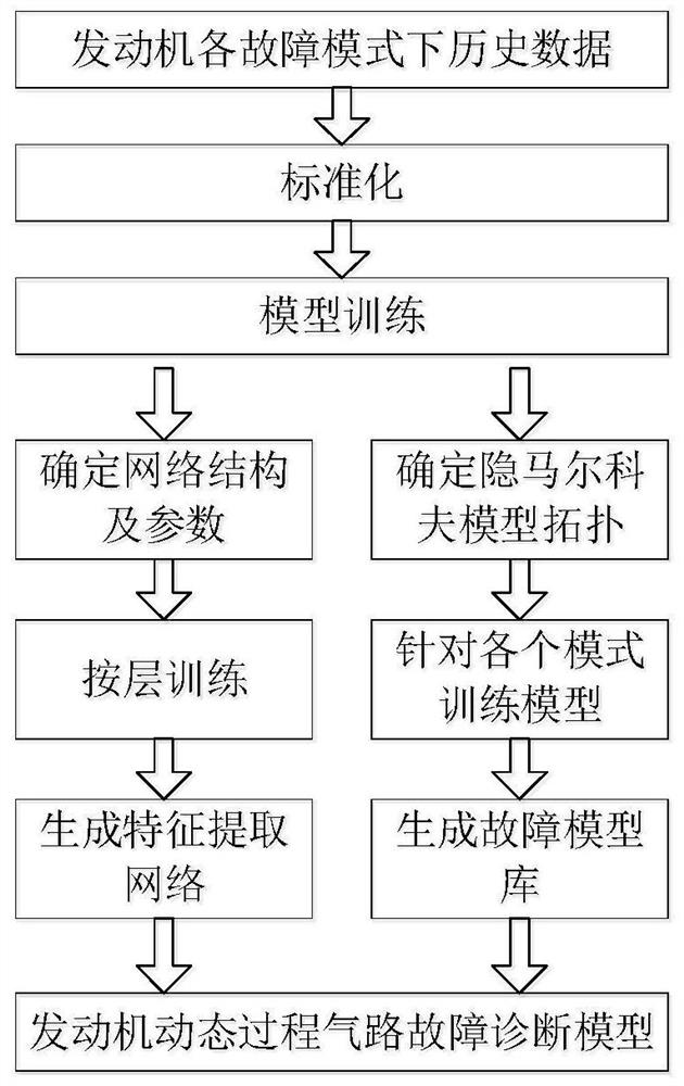 Gas path fault diagnosis method and system for dynamic process of aeroengine