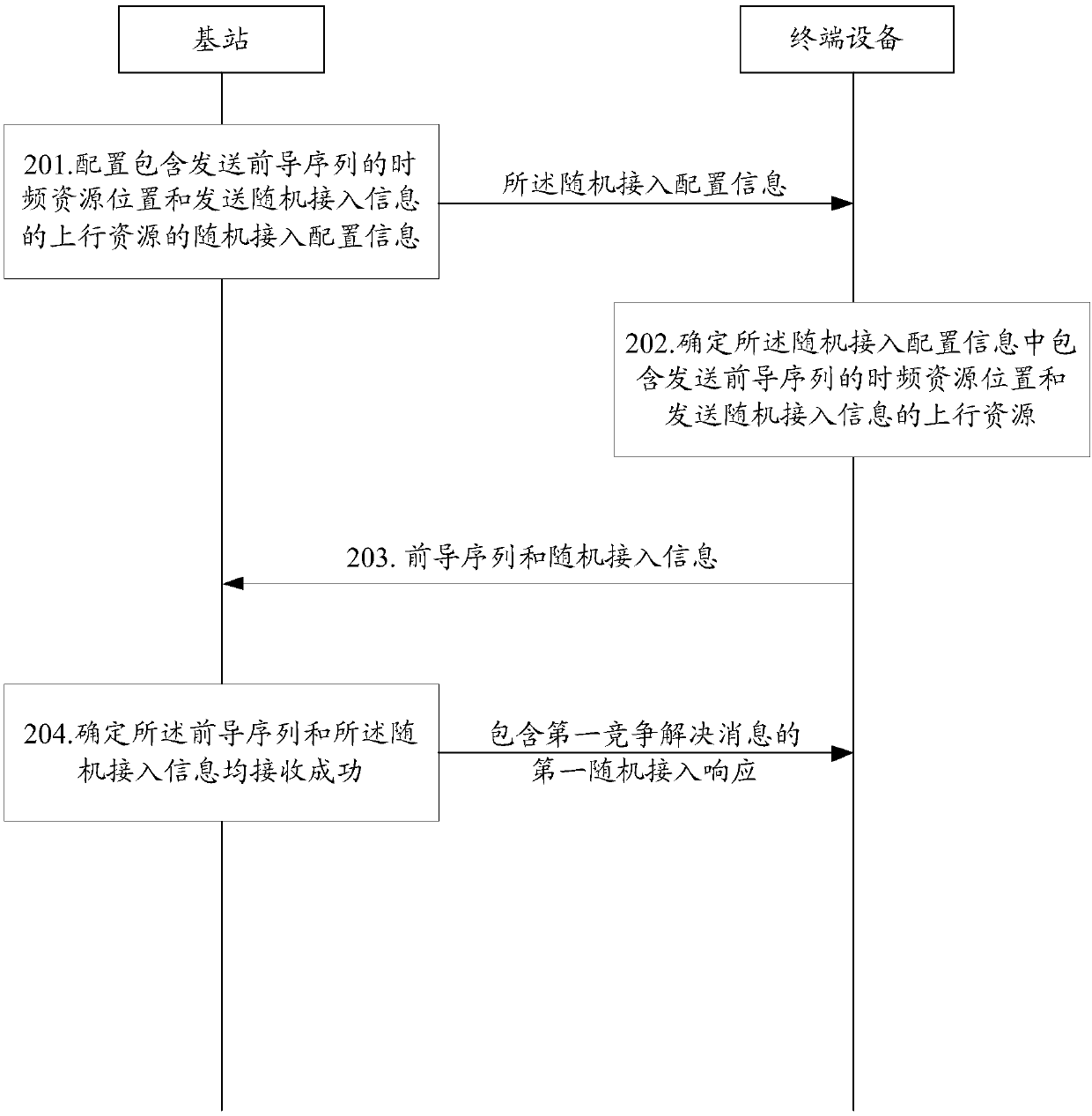 A random access method and device