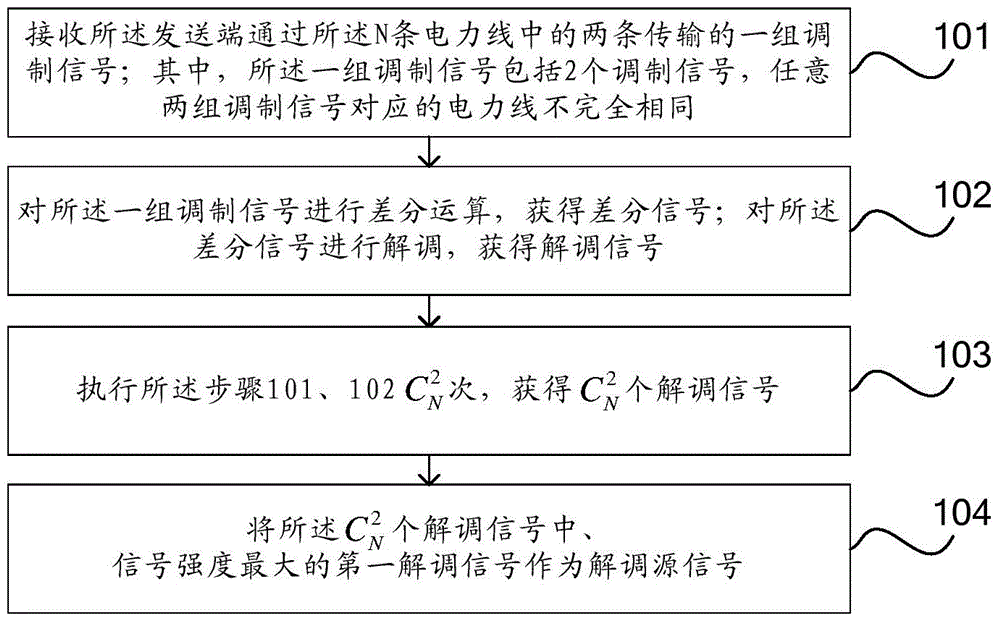 Communication method based on PLC, device and PLC networking system