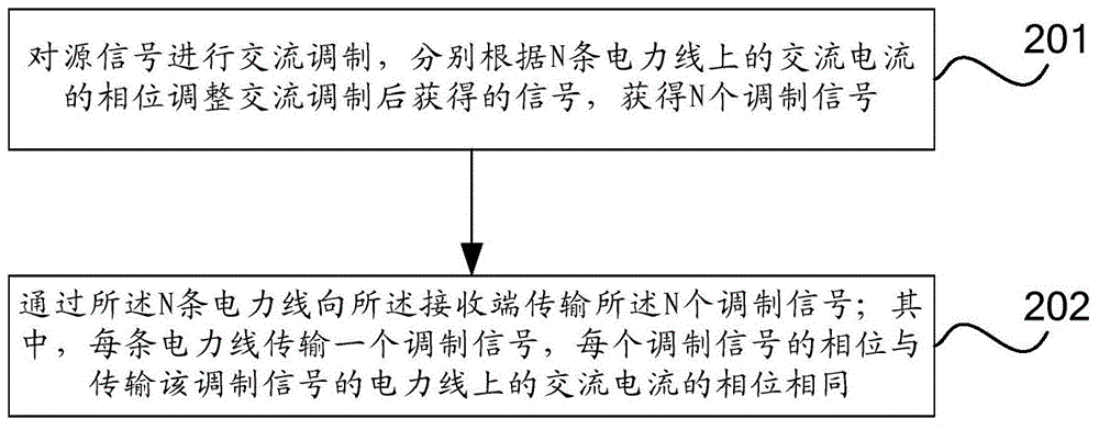 Communication method based on PLC, device and PLC networking system