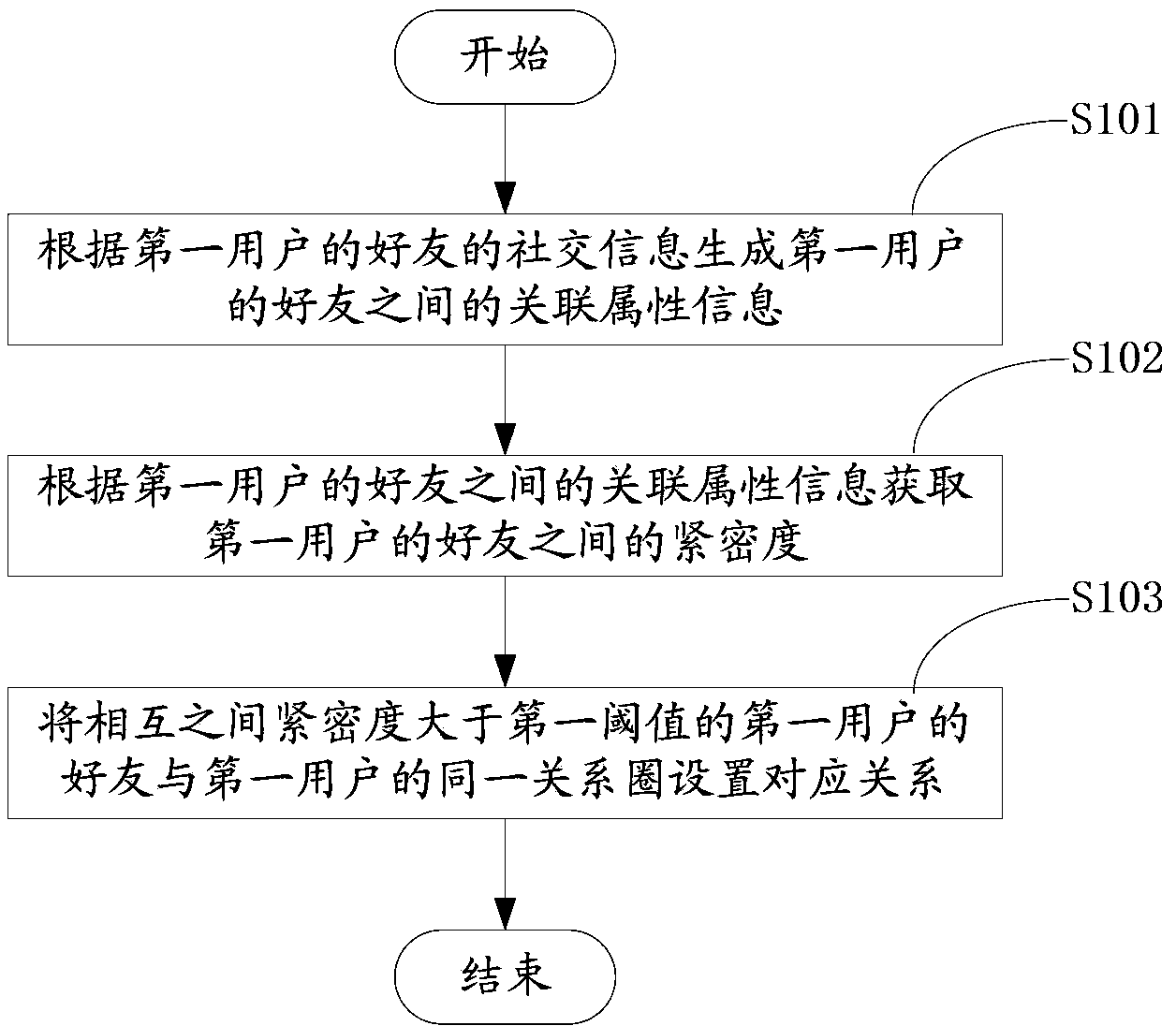 User social network relationship division method and system