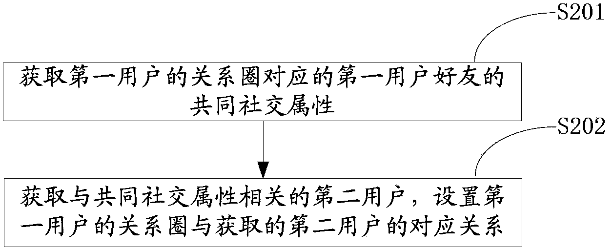 User social network relationship division method and system