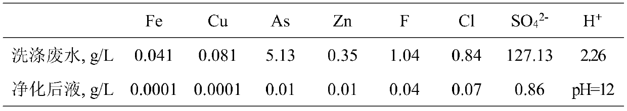 Resource treatment method for smelting flue gas washing wastewater