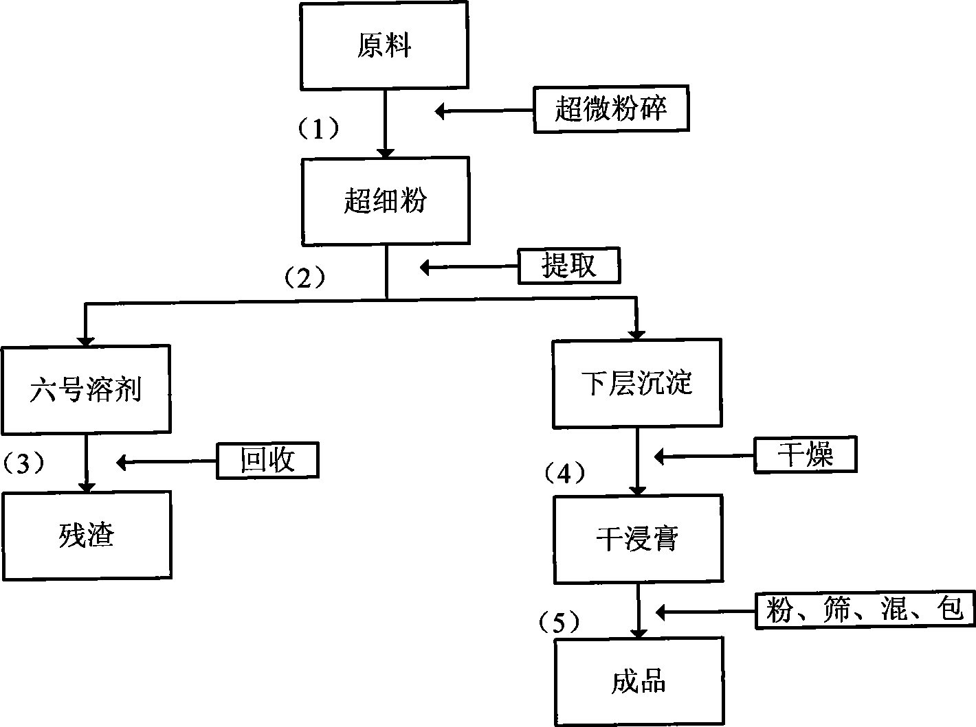 Benzo (alpha) pyrene removal method from red clover extract using ultramicro communication technique