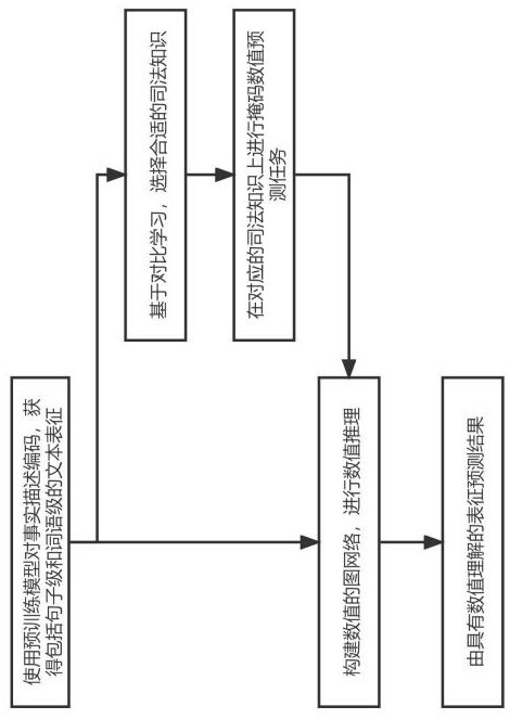 An Intelligent Legal Judgment Method of Numerical Perception Enhanced by Knowledge of Sentencing Standards