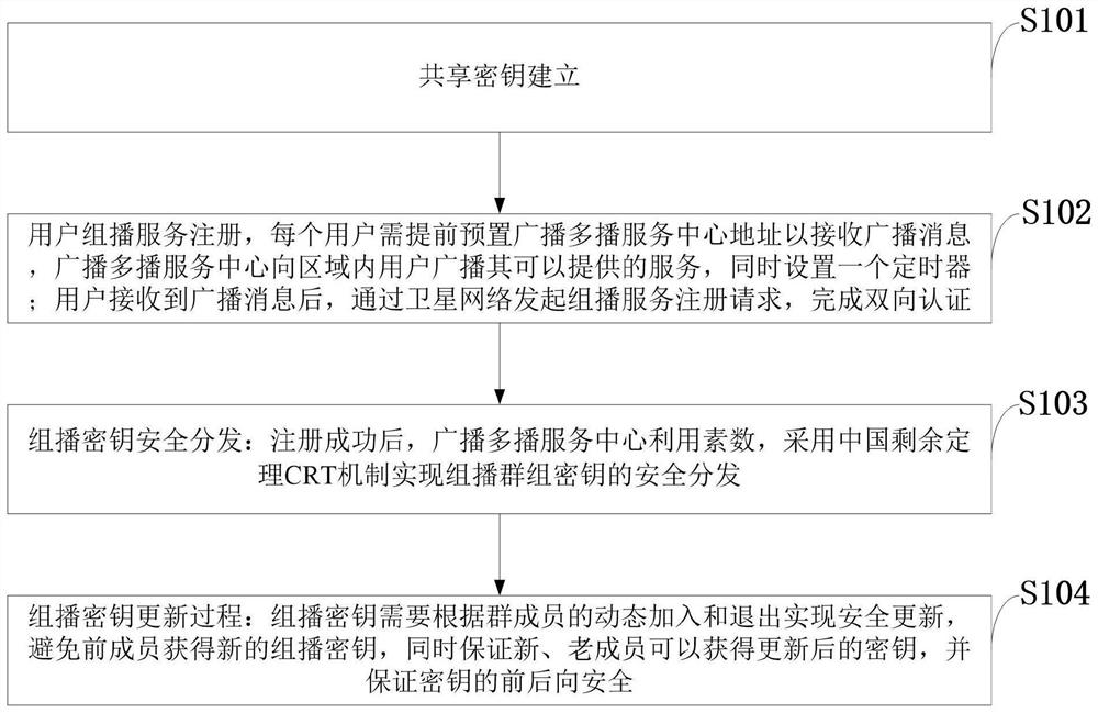 Method, system and equipment for implementing multicast service effective authentication and key distribution protocol