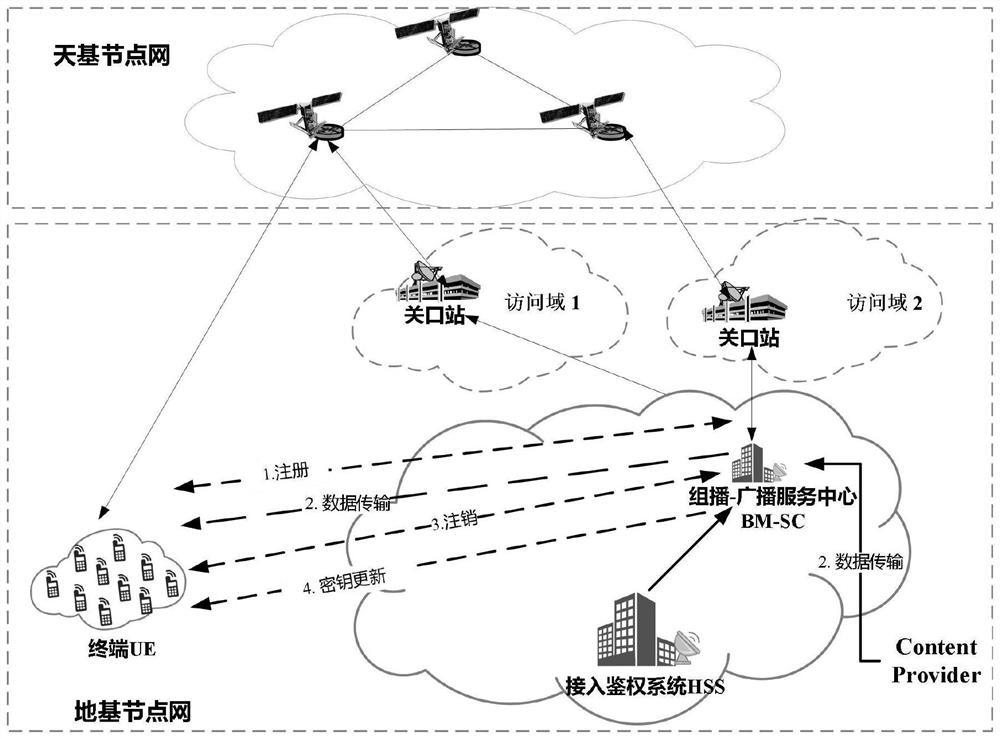 Method, system and equipment for implementing multicast service effective authentication and key distribution protocol