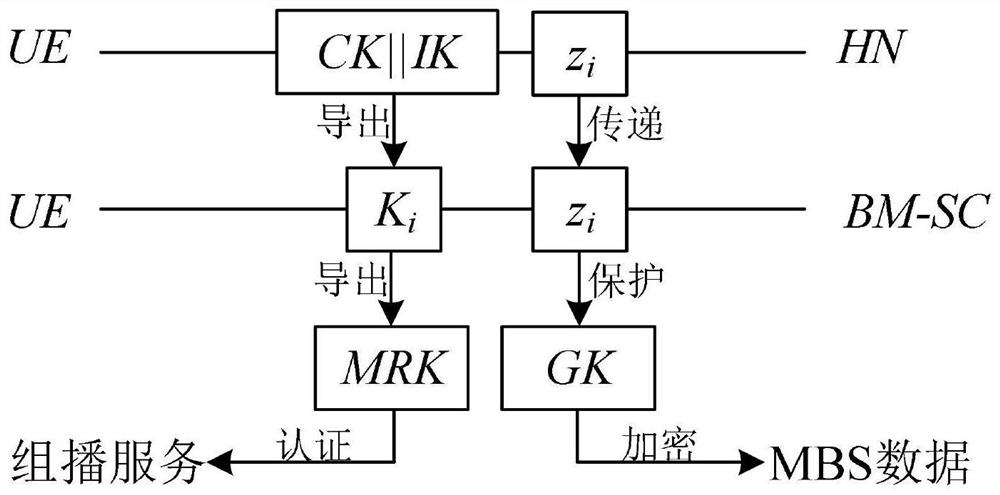 Method, system and equipment for implementing multicast service effective authentication and key distribution protocol