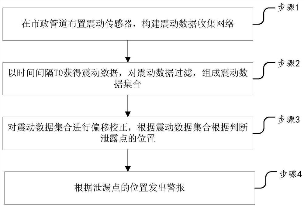 Municipal pipeline vulnerability prediction and early warning method and system