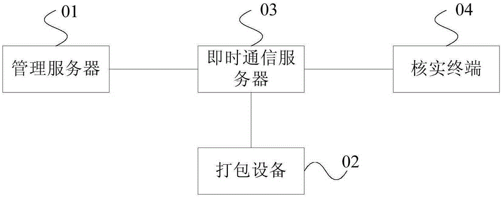 Effect verification processing method and device based on software development