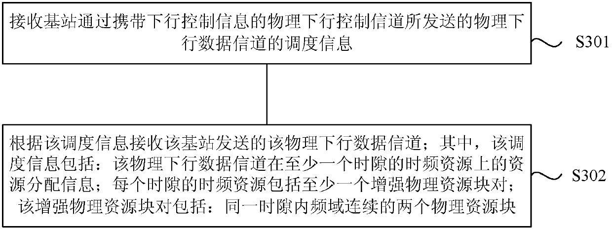 Physical downlink data channel transmission method, base station and user equipment