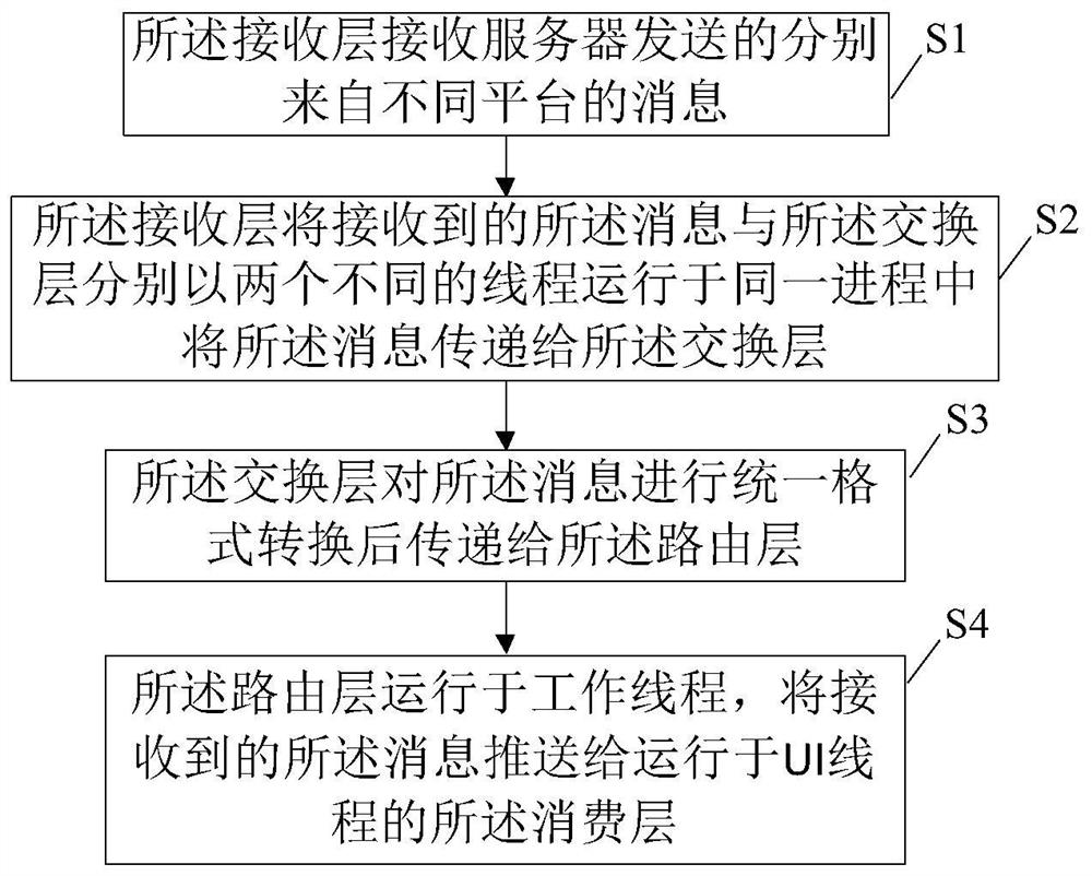 Method and device for implementing message push by layered state machine