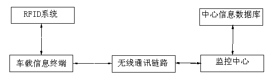 Logistics monitoring anti-theft system based on FRID and 3G technology