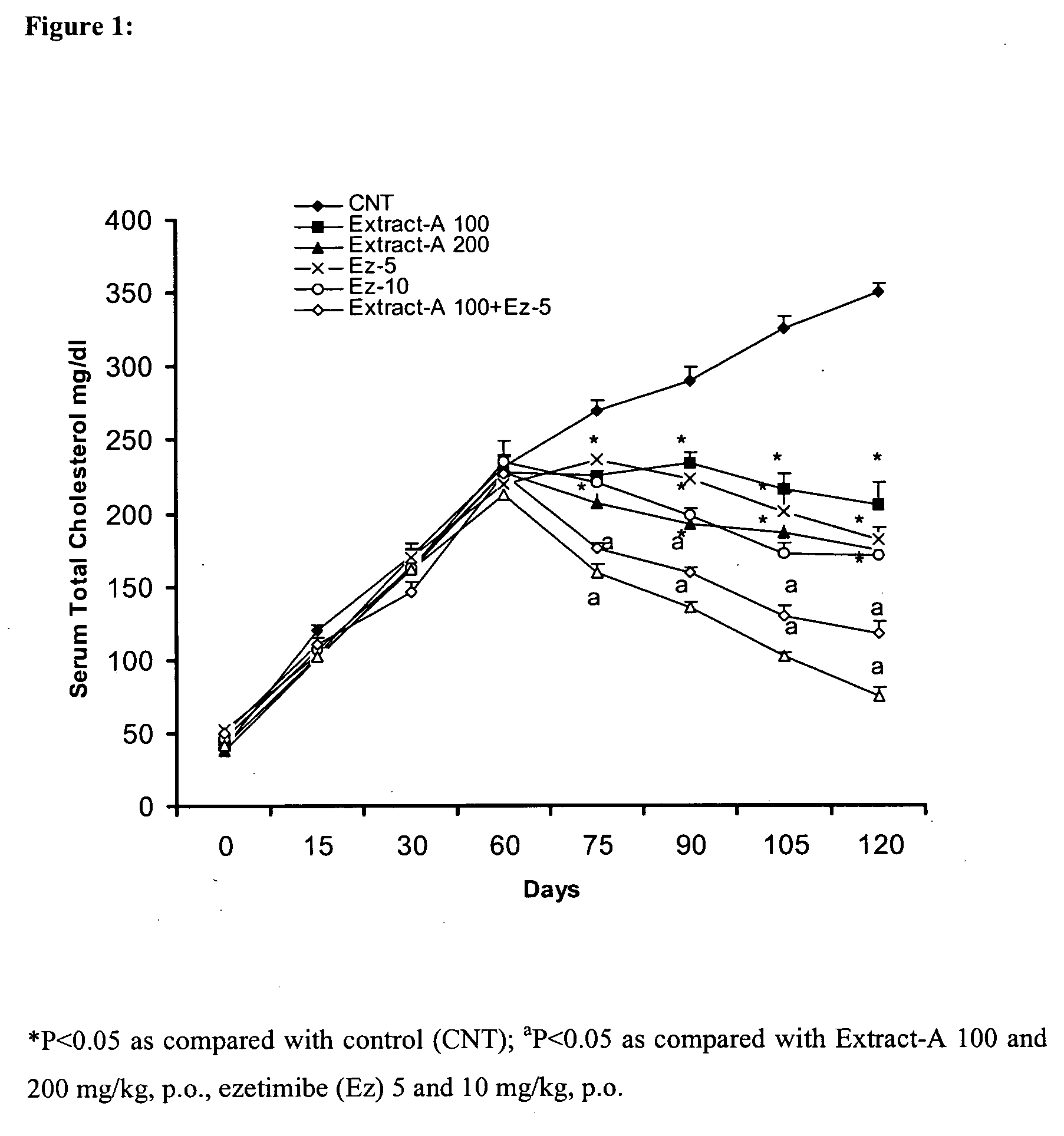 Pharmaceutical compositions comprising higher primary alcohols and ezetimibe and process of preparation thereof