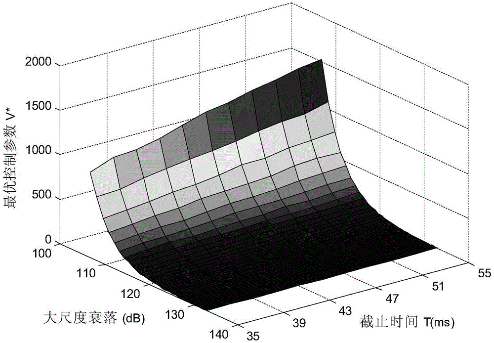 Cloud business uplink scheduling method based on improved Lyapunov optimization