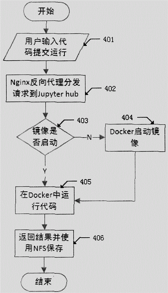 Method for realizing user isolation under online programming environment