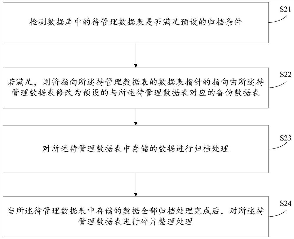 Data management method and device, electronic equipment and storage medium