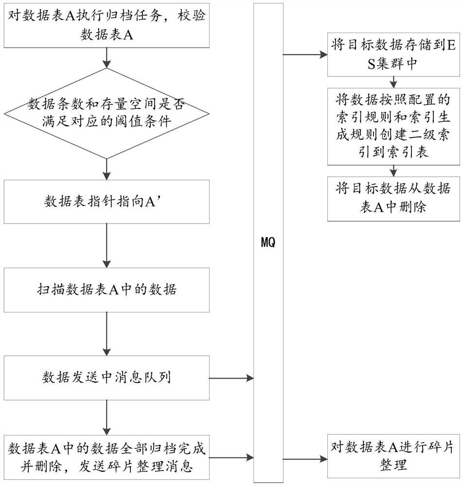 Data management method and device, electronic equipment and storage medium