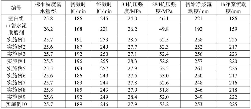 Preparation method of star-shaped alcohol amine ester polycarboxylic acid cement grinding aid