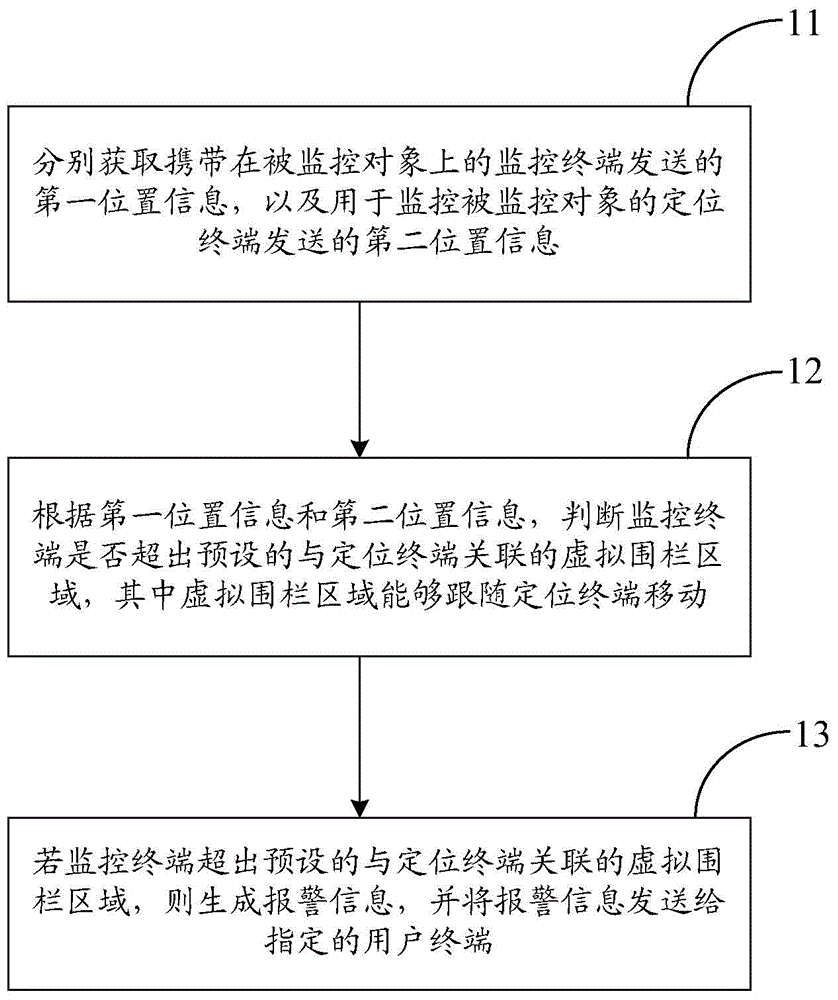 Monitoring method, device and system based on following type virtual fence