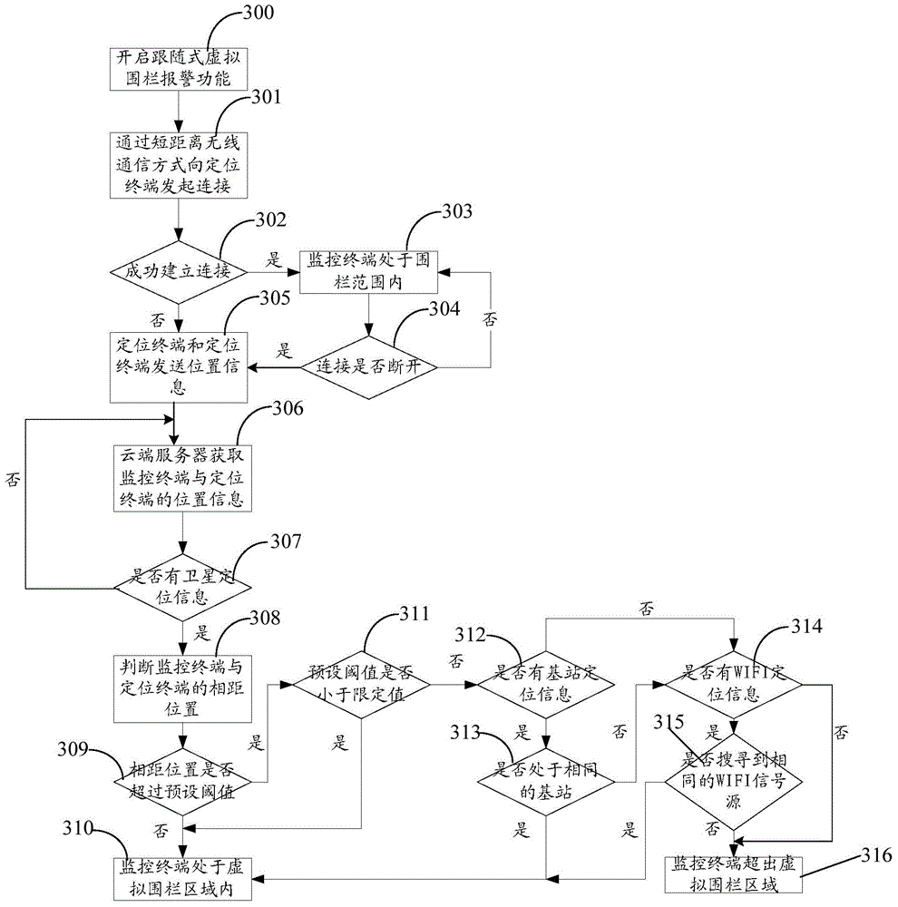 Monitoring method, device and system based on following type virtual fence