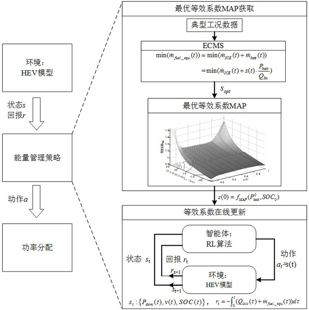 A hybrid electric vehicle reinforcement learning energy management control method