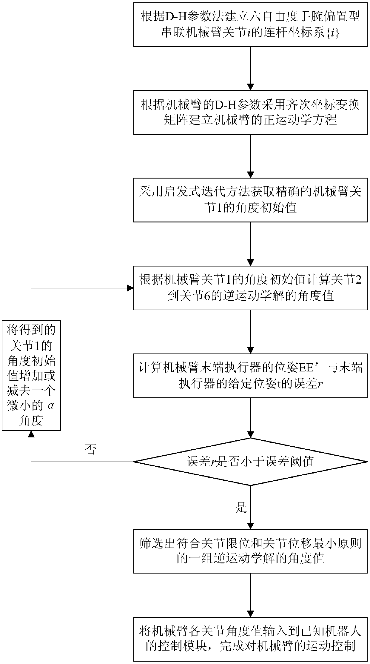 Movement control method of six-degree-of-freedom wrist offset type serial mechanical arm