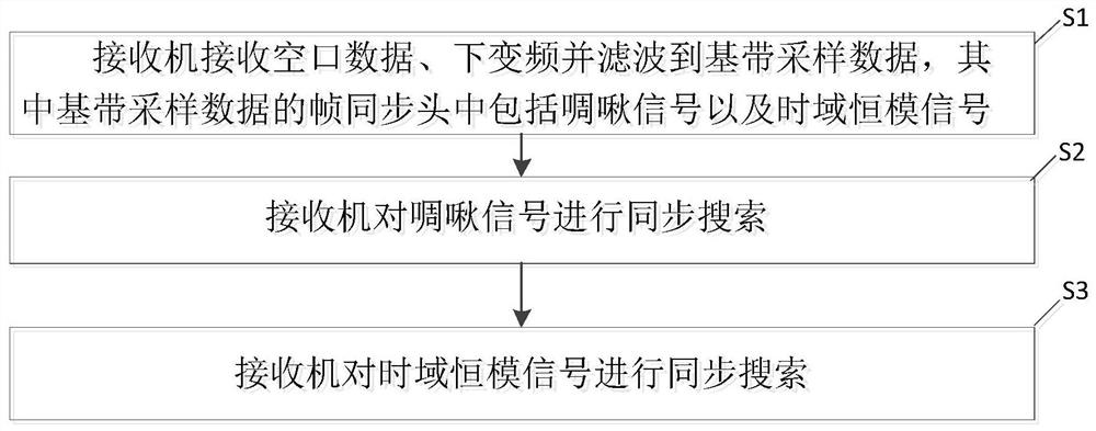 Frame synchronization method and system for burst OFDM data transmission