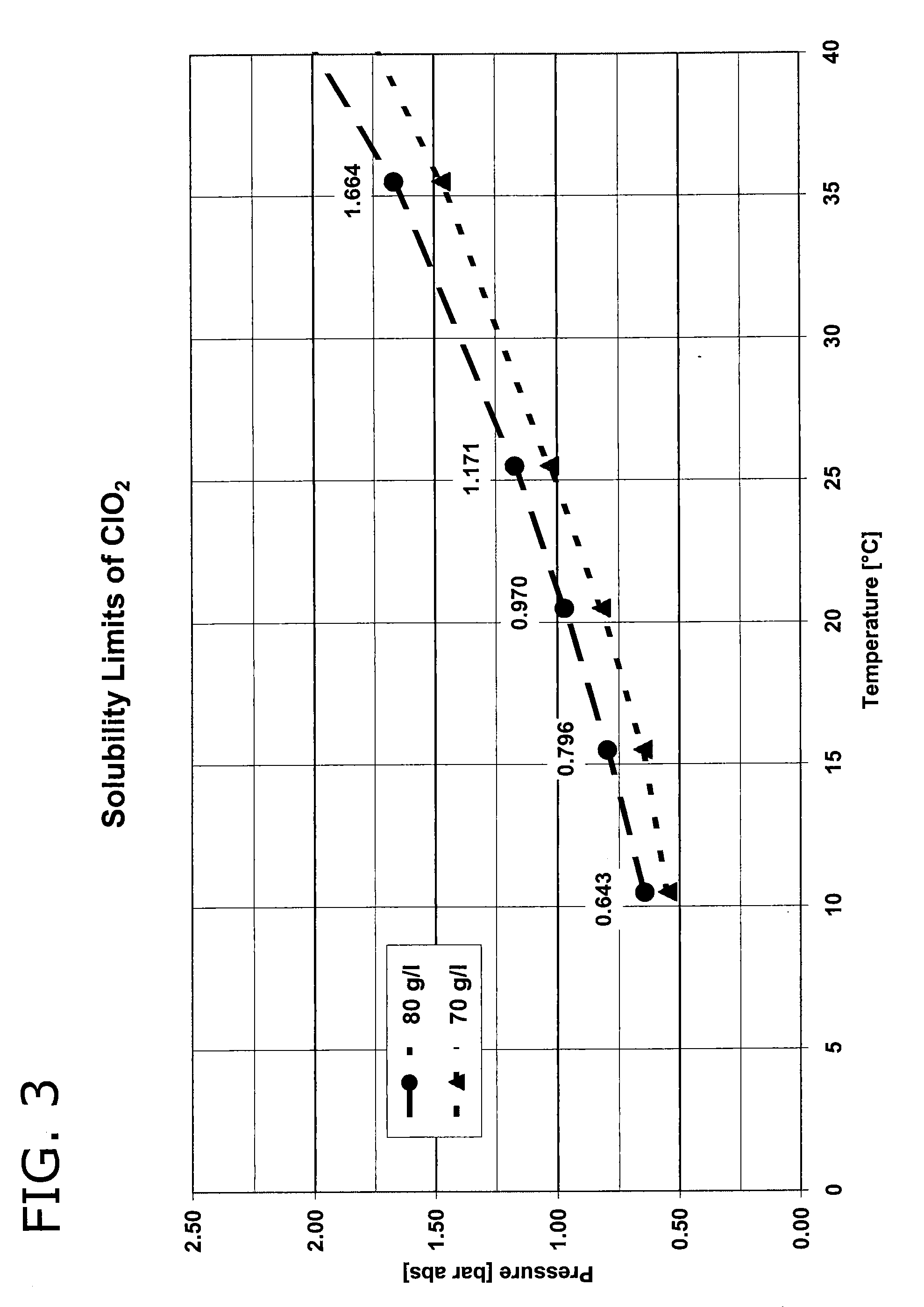 Method of treating water with chlorine dioxide