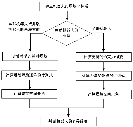 Singularity margin detection method based on screw space included angle for serial and parallel robot mechanisms