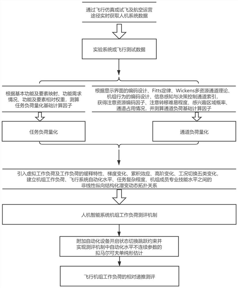 A Load Forecasting Method for Units in Nonlinear Vertically Structured Human-Machine System