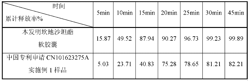 Candesartan cilexetil self-microemulsion soft capsule and preparation method thereof