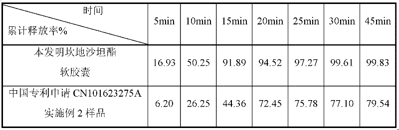 Candesartan cilexetil self-microemulsion soft capsule and preparation method thereof