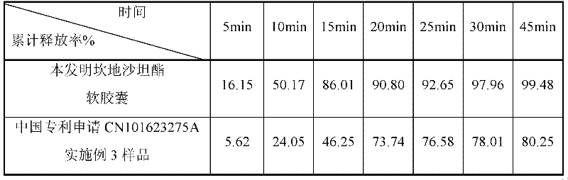 Candesartan cilexetil self-microemulsion soft capsule and preparation method thereof