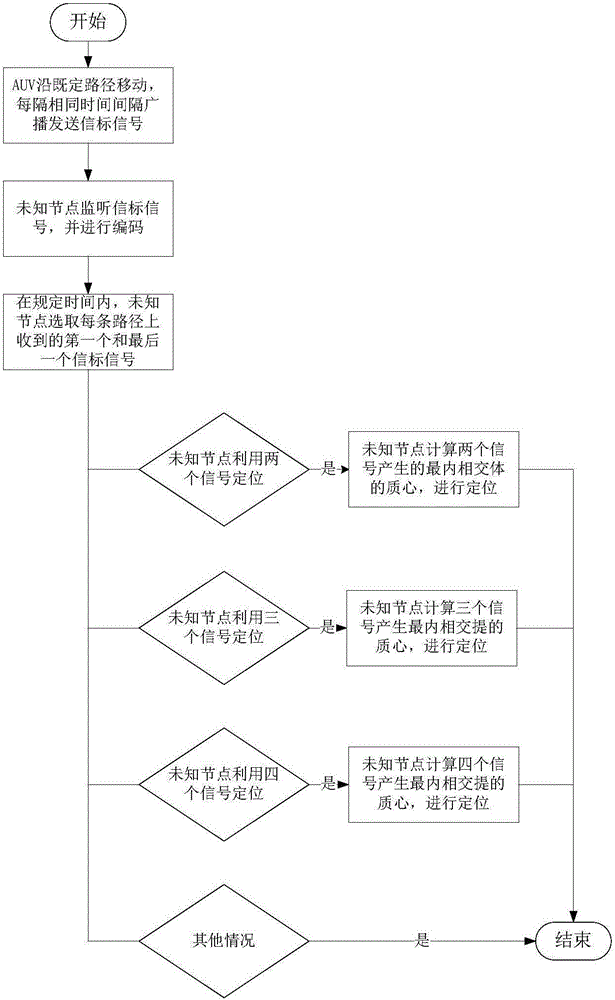 Distributed underwater network localization method based on mobile beacon