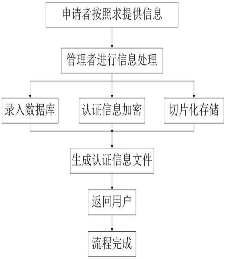 Cloud terminal identity authentication method based on blockchain encryption and biological information identification