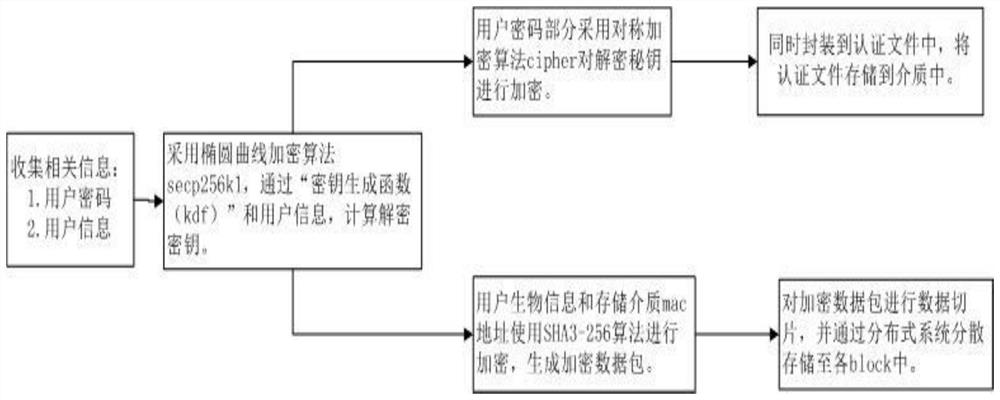 Cloud terminal identity authentication method based on blockchain encryption and biological information identification