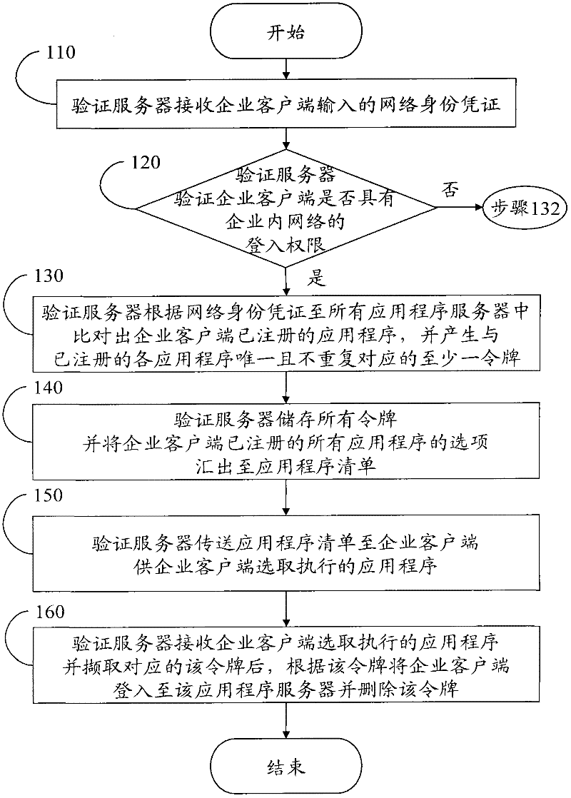 Application program integration login method of enterprise inner network and verification server thereof