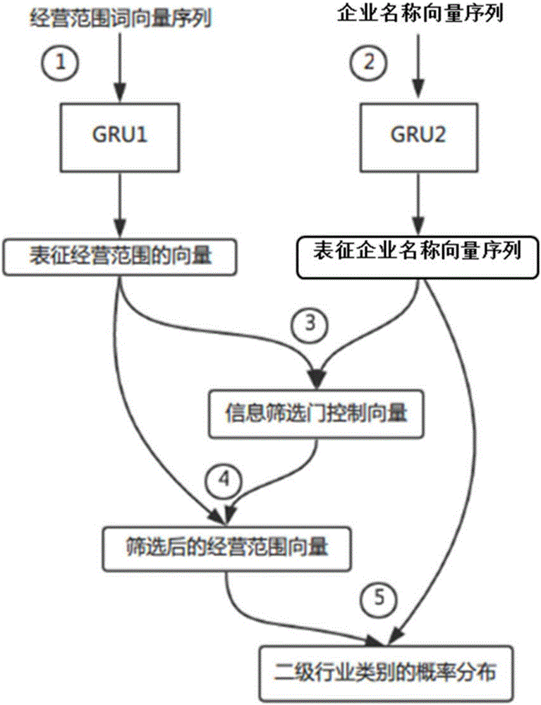 Enterprise-industry classification system based on automatic information screening